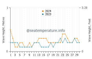 Waves height in Mauban in September