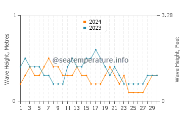 Waves height in Maukaro in September