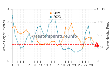 Waves height in Maullin in September