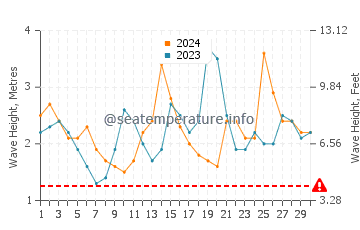 Altezza delle onde Bel Ombre a settembre