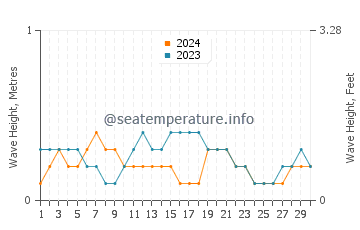 Waves height in Maurole in September