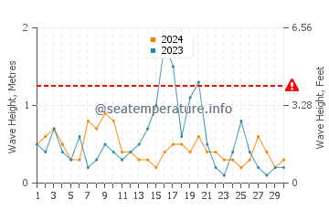 Waves height in Mavillette Beach in September