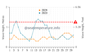Altura das ondas Mayaguez em setembro
