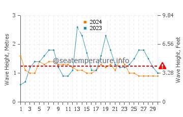 Waves height in Mayumba in September