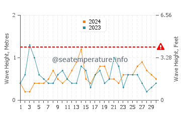 Waves height in Mazarron in September