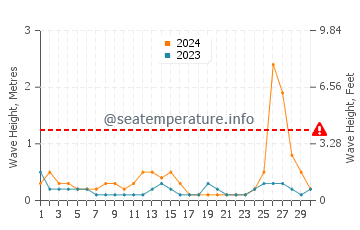 Waves height in Mcgregor in September
