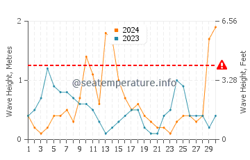 Altezza delle onde Megas Lakkos a settembre