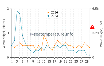 Waves height in Meliana in September