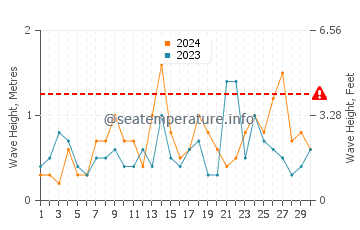 Altezza delle onde Melicena a settembre
