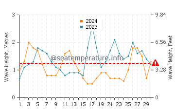 Waves height in Melides in September