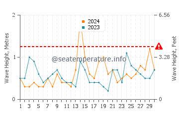 Waves height in Melilla in September