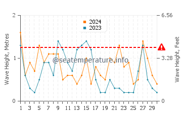 Altezza delle onde Melinka a settembre