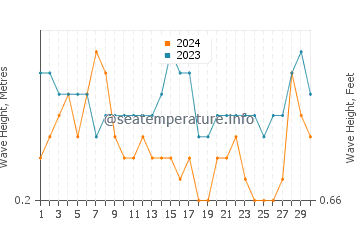 Waves height in Mentoso in September