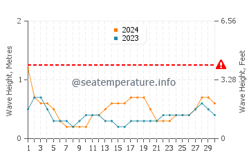 Altura de las olas en Mercedes en septiembre