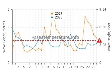 Waves height in Merewether in September