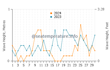 Altezza delle onde Merimasku a settembre