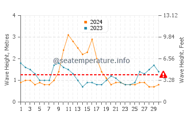 Hauteur des vagues à Merizo en septembre