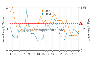 Waves height in Merricks Beach in September