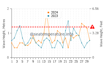 Altezza delle onde Mers El Kebir a settembre