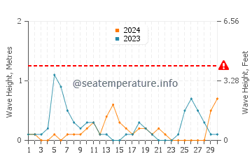 Altezza delle onde Metamorfosi a settembre