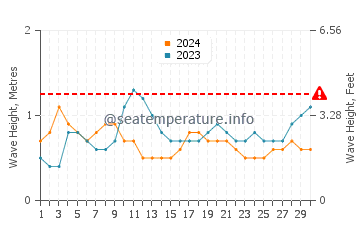 Altezza delle onde Miches a settembre