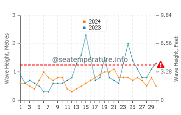 Waves height in Middletown in September