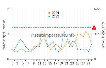 Altezza delle onde Midsund a settembre