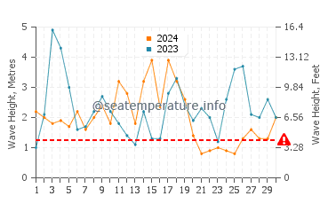 Altezza delle onde Midvagur a settembre
