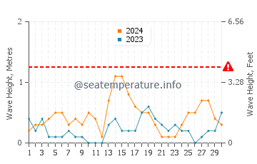Wellenhöhe in Międzyzdroje im September