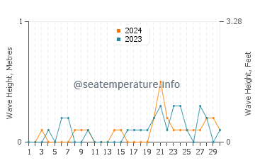 Waves height in Mihara in September