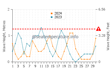 Waves height in Mikri Vigla in September