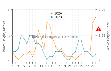 Waves height in Mikro Nisi in September