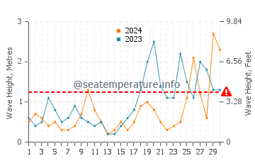 Altezza delle onde Millbrook a settembre