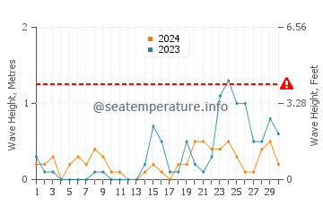 Waves height in Miller Place in September