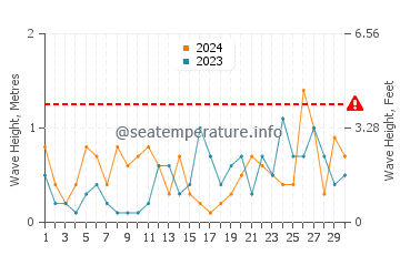 Altezza delle onde Millisle a settembre