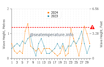 Waves height in Milwaukee in September
