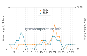 Waves height in Minamata in September
