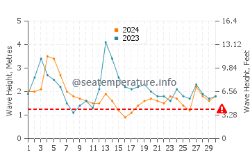 Waves height in Mindarie in September