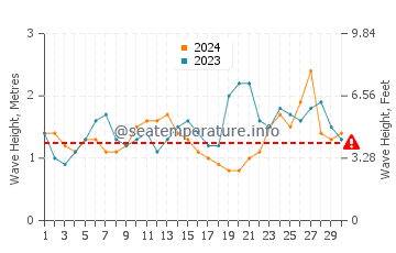 Waves height in Mindelo in September