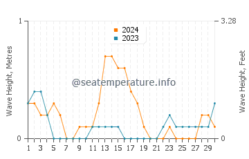 Waves height in Minglanilla in September