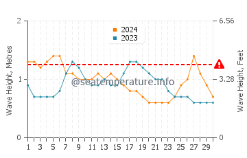 Waves height in Mira-Bhayandar in September