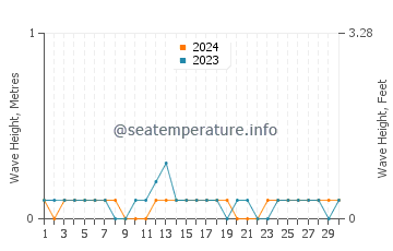 Waves height in Miragoane in September