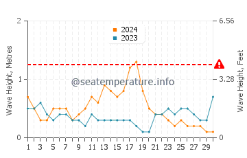 Waves height in Miri in September