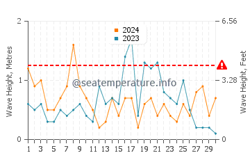 Waves height in Miscou Island in September