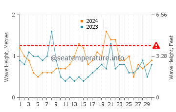 Altezza delle onde Miura a settembre