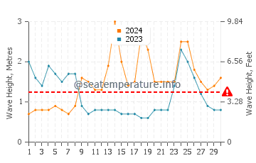 Waves height in Miyazaki Shi in September