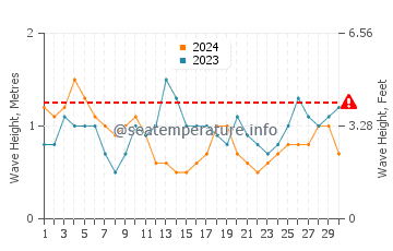 Altezza delle onde Moa a settembre