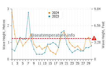 Waves height in Moana in September