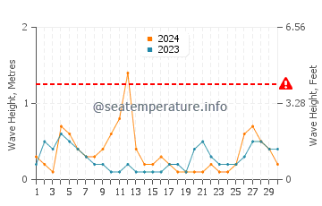 Altezza delle onde Mobile a settembre