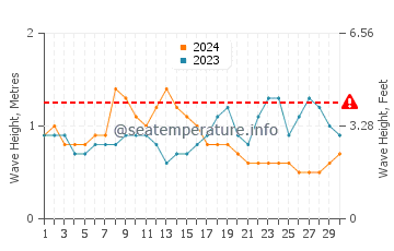 Waves height in Moch in September